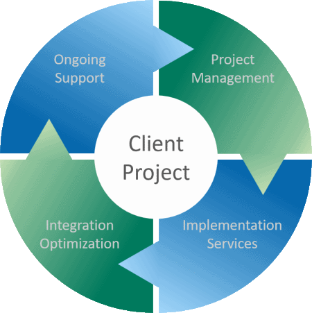 Client Process Circle